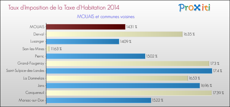 Taux d'imposition de la taxe d'habitation 2014 pour MOUAIS et les communes proches Comparaison des taux d'imposition de la taxe d'habitation 2014 pour MOUAIS et les communes voisines