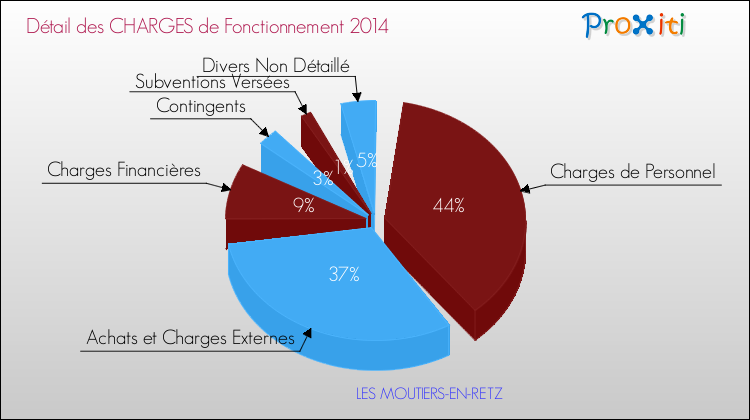 Décomposition des Charges de Fonctionnement 2014 de la commune de LES MOUTIERS-EN-RETZ Charges de Fonctionnement 2014 pour la commune de LES MOUTIERS-EN-RETZ