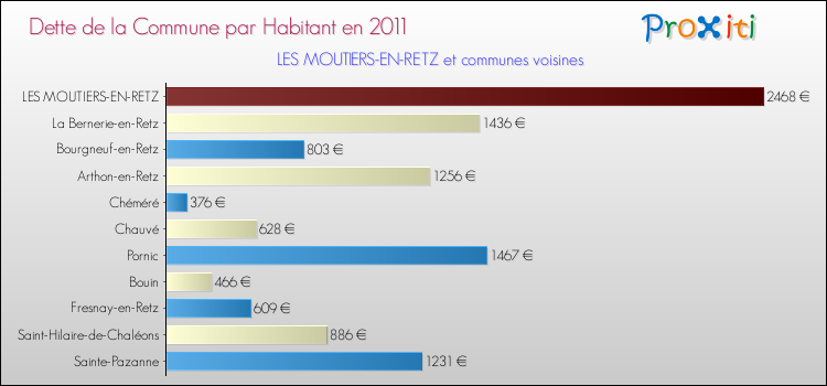 Dette par habitant de la commune en 2011 pour LES MOUTIERS-EN-RETZ et les communes proches Comparaison de la dette par habitant de la commune en 2011 pour LES MOUTIERS-EN-RETZ et les communes voisines