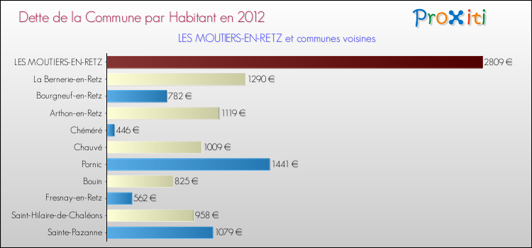Dette par habitant de la commune en 2012 pour LES MOUTIERS-EN-RETZ et les communes proches Comparaison de la dette par habitant de la commune en 2012 pour LES MOUTIERS-EN-RETZ et les communes voisines