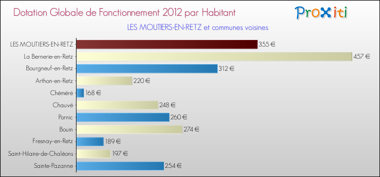 Montant des dotations globales de fonctionnement DGF par Habitant pour LES MOUTIERS-EN-RETZ et les communes proches Comparaison des des dotations globales de fonctionnement DGF par habitant pour LES MOUTIERS-EN-RETZ et les communes voisines