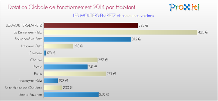 Montant des dotations globales de fonctionnement DGF par Habitant pour LES MOUTIERS-EN-RETZ et les communes proches en 2014. Comparaison des des dotations globales de fonctionnement DGF par habitant pour LES MOUTIERS-EN-RETZ et les communes voisines en 2014.