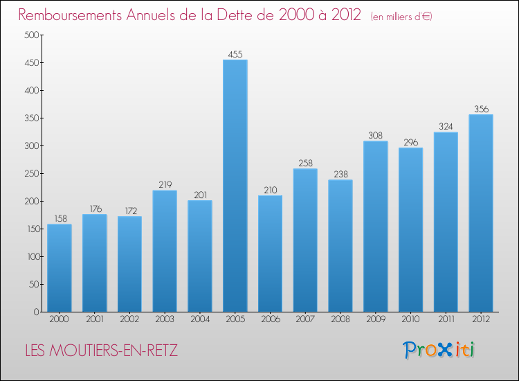 Evolution de l'annuité de la dette pour la commune de LES MOUTIERS-EN-RETZ de 2000 à 2012 Annuités de la dette pour LES MOUTIERS-EN-RETZ de 2000 à 2012