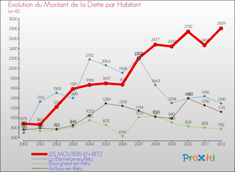 Evolution de la dette par habitant pour la commune de LES MOUTIERS-EN-RETZ et les communes proches de 2000 à 2012 Comparaison de la dette par habitant pour LES MOUTIERS-EN-RETZ et les communes voisines de 2000 à 2012