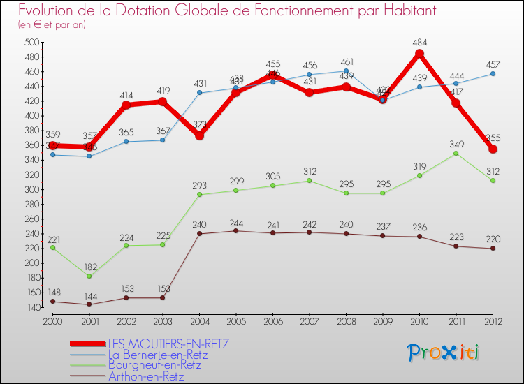 Evolution et montant de la dotation globale de fonctionnement par Habitant pour LES MOUTIERS-EN-RETZ et les communes proches Comparaison des dotations globales de fonctionnement par habitant pour LES MOUTIERS-EN-RETZ et les communes voisines