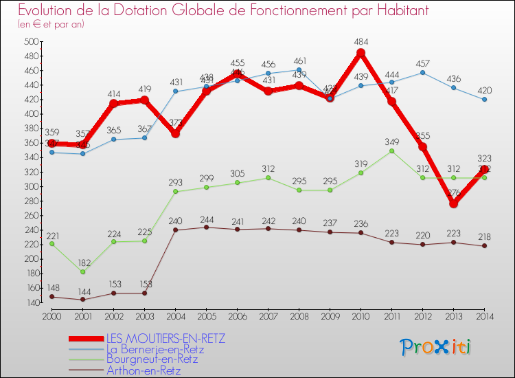 Evolution et montant de la dotation globale de fonctionnement par Habitant pour LES MOUTIERS-EN-RETZ et les communes proches de 2000 à 2014. Comparaison des dotations globales de fonctionnement par habitant pour LES MOUTIERS-EN-RETZ et les communes voisines de 2000 à 2014.