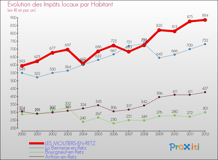 Evolution et montant des impôts locaux par Habitant pour LES MOUTIERS-EN-RETZ et les communes proches Comparaison des impôts locaux par habitant pour LES MOUTIERS-EN-RETZ et les communes voisines