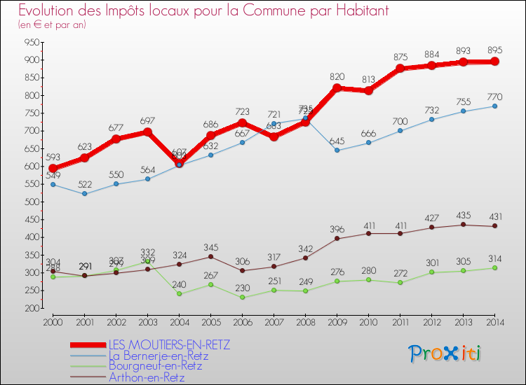 Evolution et montant des impôts locaux par Habitant pour LES MOUTIERS-EN-RETZ et les communes proches de 2000 à 2014 Comparaison des impôts locaux par habitant pour LES MOUTIERS-EN-RETZ et les communes voisines de 2000 à 2014