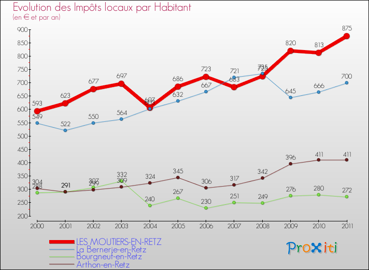 Evolution et montant des impôts locaux par Habitant pour LES MOUTIERS-EN-RETZ et les communes proches Comparaison des impôts locaux par habitant pour LES MOUTIERS-EN-RETZ et les communes voisines