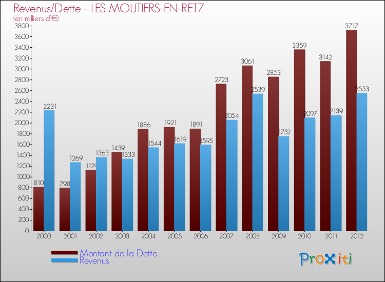 Evolution comparée de la dette et des revenus pour la commune de LES MOUTIERS-EN-RETZ de 2000 à 2012 Comparaison de la dette et des revenus pour LES MOUTIERS-EN-RETZ de 2000 à 2012