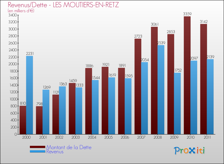 Evolution comparée de la dette et des revenus pour la commune de LES MOUTIERS-EN-RETZ de 2000 à 2011 Comparaison de la dette et des revenus pour LES MOUTIERS-EN-RETZ de 2000 à 2011