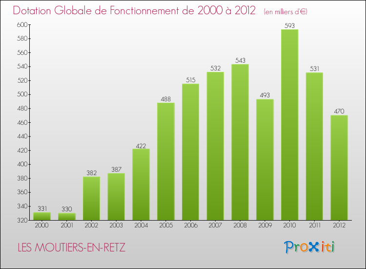 Evolution du montant de la Dotation Globale de Fonctionnement pour la commune de LES MOUTIERS-EN-RETZ de 2000 à 2012 Evolution du montant de la Dotation Globale de Fonctionnement pour LES MOUTIERS-EN-RETZ de 2000 à 2012