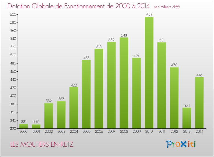 Evolution du montant de la Dotation Globale de Fonctionnement pour la commune de LES MOUTIERS-EN-RETZ de 2000 à 2014 Evolution du montant de la Dotation Globale de Fonctionnement pour LES MOUTIERS-EN-RETZ de 2000 à 2014