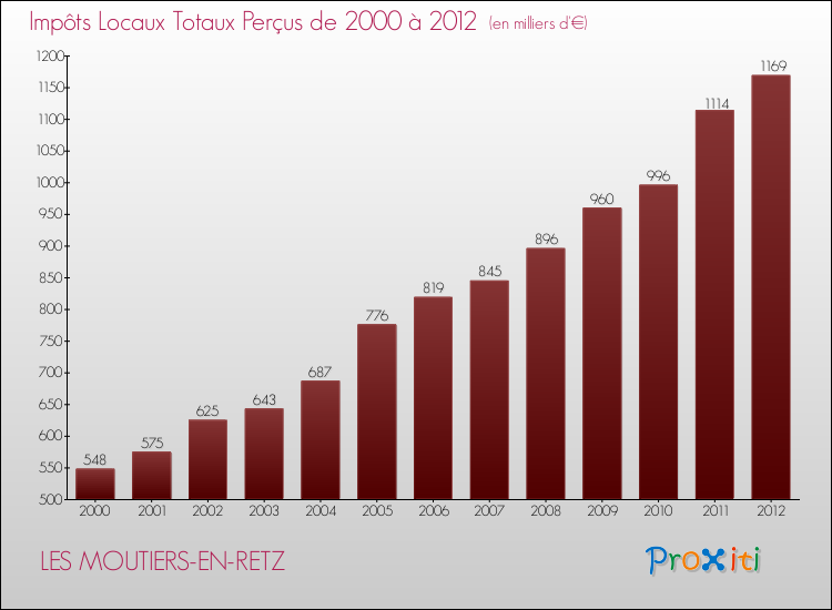 Evolution des Impôts Locaux pour la commune de LES MOUTIERS-EN-RETZ de 2000 à 2012 Evolution des Impôts Locaux pour LES MOUTIERS-EN-RETZ de 2000 à 2012