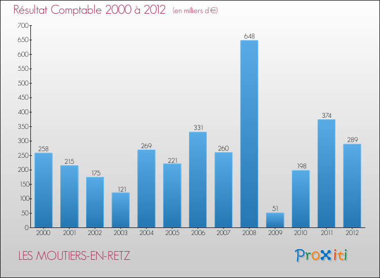 Evolution du résultat comptable pour la commune de LES MOUTIERS-EN-RETZ de 2000 à 2012 Evolution du résultat comptable pour LES MOUTIERS-EN-RETZ de 2000 à 2012