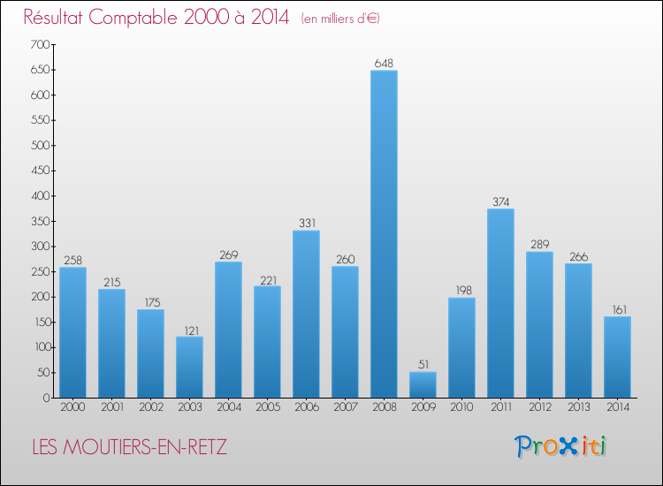 Evolution du résultat comptable pour la commune de LES MOUTIERS-EN-RETZ de 2000 à 2014 Evolution du résultat comptable pour LES MOUTIERS-EN-RETZ de 2000 à 2014