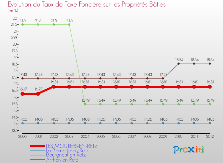 Evolution du taux de la taxe foncière sur le bati pour LES MOUTIERS-EN-RETZ et les communes proches de 2000 à 2012 Comparaison des taux de taxe foncière sur le bati pour LES MOUTIERS-EN-RETZ et les communes voisines de 2000 à 2012