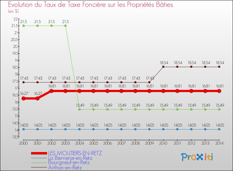 Evolution du taux de la taxe foncière sur le bati pour LES MOUTIERS-EN-RETZ et les communes proches de 2000 à 2014 Comparaison des taux de taxe foncière sur le bati pour LES MOUTIERS-EN-RETZ et les communes voisines de 2000 à 2014