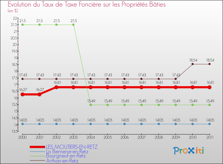 Evolution du taux de la taxe foncière sur le bati pour LES MOUTIERS-EN-RETZ et les communes proches Comparaison des taux de taxe foncière sur le bati pour LES MOUTIERS-EN-RETZ et les communes voisines