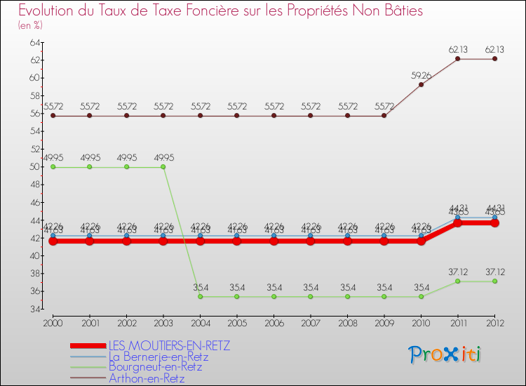 Evolution du taux de la taxe foncière sur les immeubles et terrains non batis pour LES MOUTIERS-EN-RETZ et les communes proches de 2000 à 2012 Comparaison des taux de la taxe foncière sur les immeubles et terrains non batis pour LES MOUTIERS-EN-RETZ et les communes voisines de 2000 à 2012