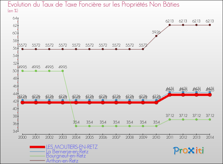 Evolution du taux de la taxe foncière sur les immeubles et terrains non batis pour LES MOUTIERS-EN-RETZ et les communes proches de 2000 à 2014 Comparaison des taux de la taxe foncière sur les immeubles et terrains non batis pour LES MOUTIERS-EN-RETZ et les communes voisines de 2000 à 2014