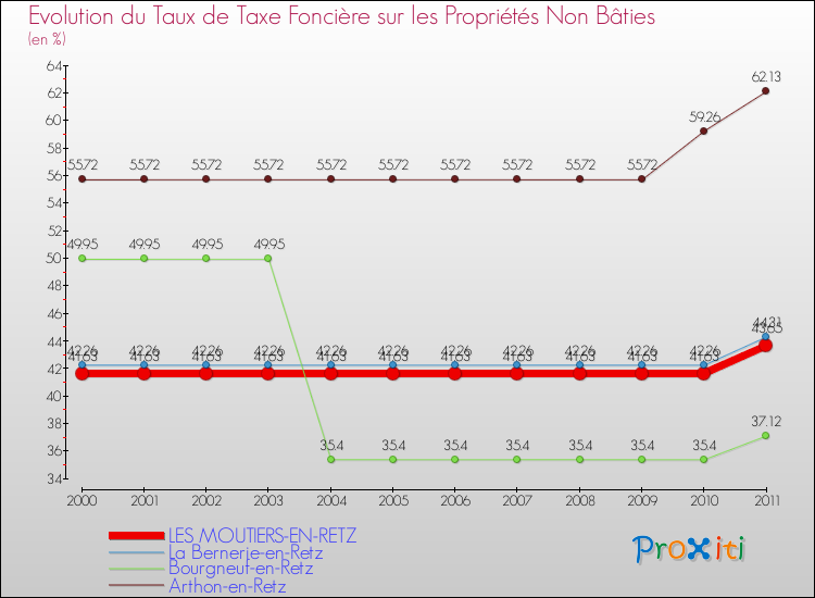 Evolution du taux de la taxe foncière sur les immeubles et terrains non batis pour LES MOUTIERS-EN-RETZ et les communes proches Comparaison des taux de la taxe foncière sur les immeubles et terrains non batis pour LES MOUTIERS-EN-RETZ et les communes voisines