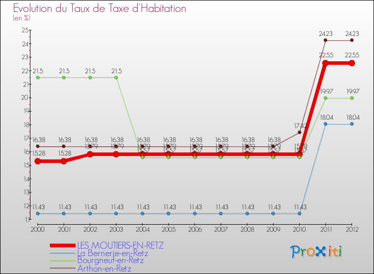 Evolution du taux de la taxe d'habitation pour LES MOUTIERS-EN-RETZ et les communes proches Comparaison des taux de la taxe d'habitation pour LES MOUTIERS-EN-RETZ et les communes voisines