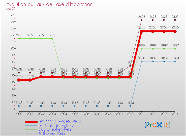 Evolution du taux de la taxe d'habitation pour LES MOUTIERS-EN-RETZ et les communes proches de 2000 à 2014 Comparaison des taux de la taxe d'habitation pour LES MOUTIERS-EN-RETZ et les communes voisines de 2000 à 2014