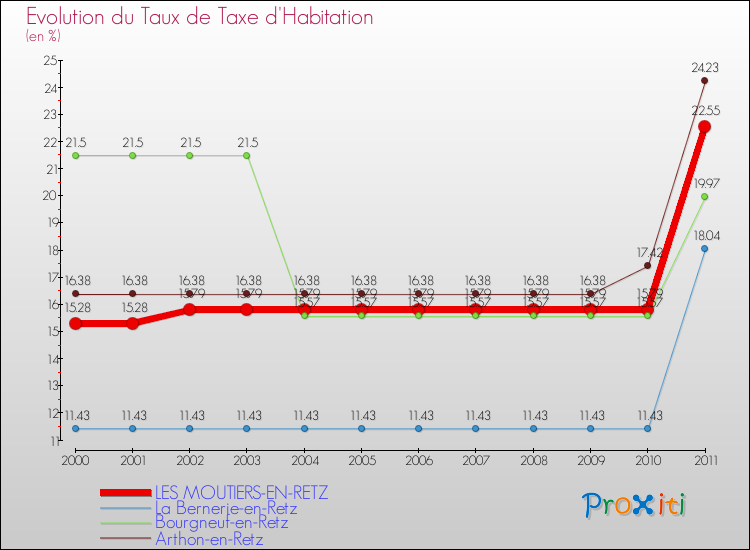 Evolution du taux de la taxe d'habitation pour LES MOUTIERS-EN-RETZ et les communes proches Comparaison des taux de la taxe d'habitation pour LES MOUTIERS-EN-RETZ et les communes voisines