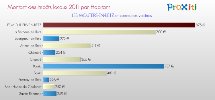 Montant des impôts locaux par Habitant pour LES MOUTIERS-EN-RETZ et les communes proches Comparaison des impôts locaux par habitant pour LES MOUTIERS-EN-RETZ et les communes voisines