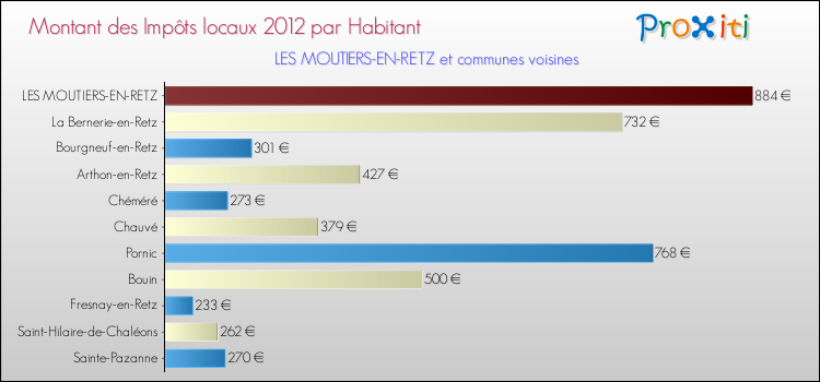 Montant des impôts locaux par Habitant pour LES MOUTIERS-EN-RETZ et les communes proches Comparaison des impôts locaux par habitant pour LES MOUTIERS-EN-RETZ et les communes voisines