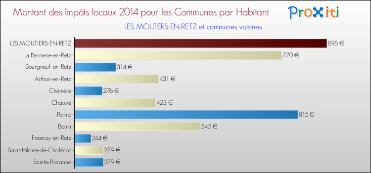 Montant des impôts locaux par Habitant pour LES MOUTIERS-EN-RETZ et les communes proches en 2014 Comparaison des impôts locaux par habitant pour LES MOUTIERS-EN-RETZ et les communes voisines en 2014