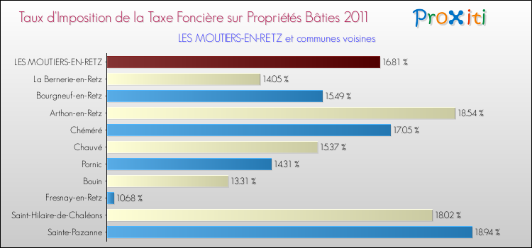 Taux d'imposition de la taxe foncière sur le bati 2011 pour LES MOUTIERS-EN-RETZ et les communes proches Comparaison des taux d'imposition de la taxe foncière sur le bati 2011 pour LES MOUTIERS-EN-RETZ et les communes voisines