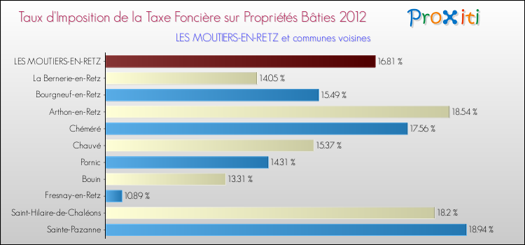 Taux d'imposition de la taxe foncière sur le bati 2012 pour LES MOUTIERS-EN-RETZ et les communes proches Comparaison des taux d'imposition de la taxe foncière sur le bati 2012 pour LES MOUTIERS-EN-RETZ et les communes voisines