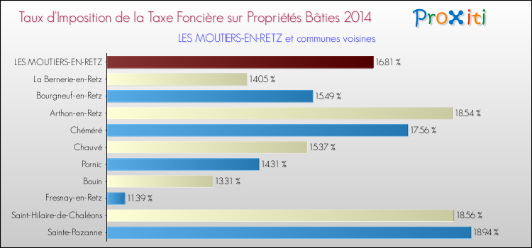 Taux d'imposition de la taxe foncière sur le bati 2014 pour LES MOUTIERS-EN-RETZ et les communes proches Comparaison des taux d'imposition de la taxe foncière sur le bati 2014 pour LES MOUTIERS-EN-RETZ et les communes voisines