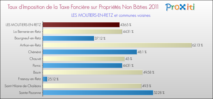Taux d'imposition de la taxe foncière sur les immeubles et terrains non batis 2011 pour LES MOUTIERS-EN-RETZ et les communes proches Comparaison des taux d'imposition de la taxe foncière sur les immeubles et terrains non batis 2011 pour LES MOUTIERS-EN-RETZ et les communes voisines