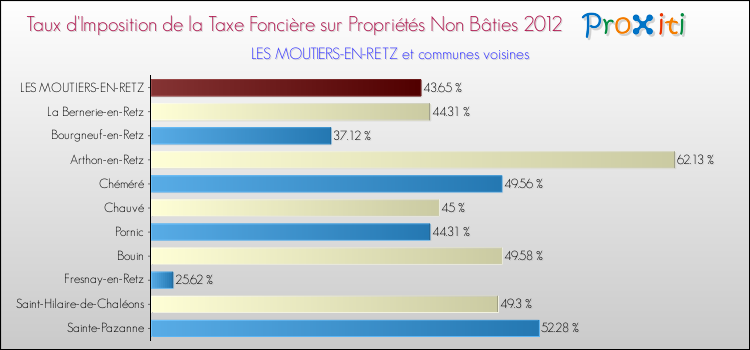 Taux d'imposition de la taxe foncière sur les immeubles et terrains non batis 2012 pour LES MOUTIERS-EN-RETZ et les communes proches Comparaison des taux d'imposition de la taxe foncière sur les immeubles et terrains non batis 2012 pour LES MOUTIERS-EN-RETZ et les communes voisines