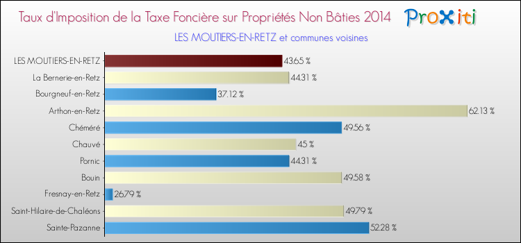 Taux d'imposition de la taxe foncière sur les immeubles et terrains non batis 2014 pour LES MOUTIERS-EN-RETZ et les communes proches Comparaison des taux d'imposition de la taxe foncière sur les immeubles et terrains non batis 2014 pour LES MOUTIERS-EN-RETZ et les communes voisines