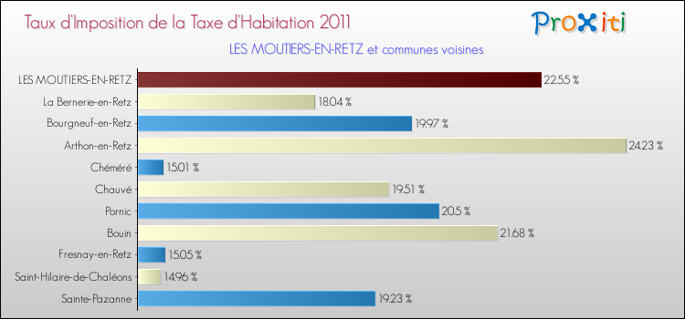 Taux d'imposition de la taxe d'habitation 2011 pour LES MOUTIERS-EN-RETZ et les communes proches Comparaison des taux d'imposition de la taxe d'habitation 2011 pour LES MOUTIERS-EN-RETZ et les communes voisines