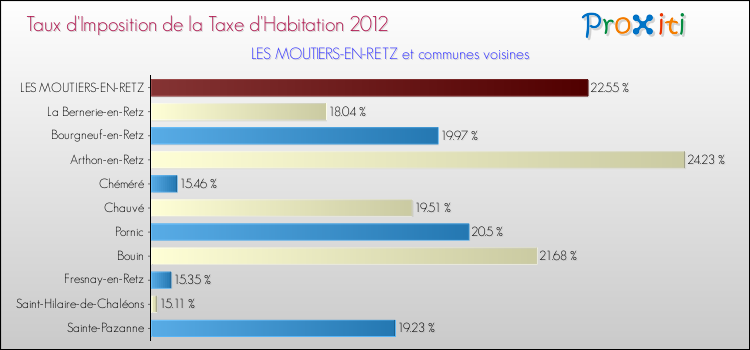 Taux d'imposition de la taxe d'habitation 2012 pour LES MOUTIERS-EN-RETZ et les communes proches Comparaison des taux d'imposition de la taxe d'habitation 2012 pour LES MOUTIERS-EN-RETZ et les communes voisines