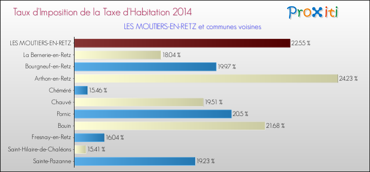 Taux d'imposition de la taxe d'habitation 2014 pour LES MOUTIERS-EN-RETZ et les communes proches Comparaison des taux d'imposition de la taxe d'habitation 2014 pour LES MOUTIERS-EN-RETZ et les communes voisines