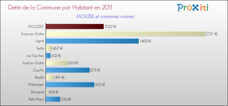 Dette par habitant de la commune en 2011 pour MOUZEIL et les communes proches Comparaison de la dette par habitant de la commune en 2011 pour MOUZEIL et les communes voisines