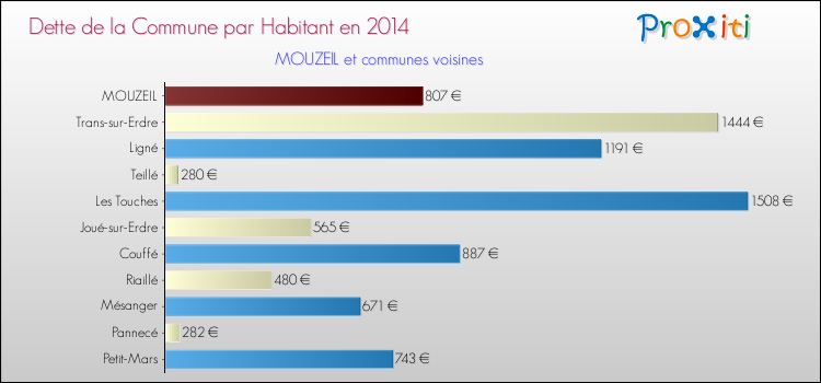 Dette par habitant de la commune en 2014 pour MOUZEIL et les communes proches Comparaison de la dette par habitant de la commune en 2014 pour MOUZEIL et les communes voisines