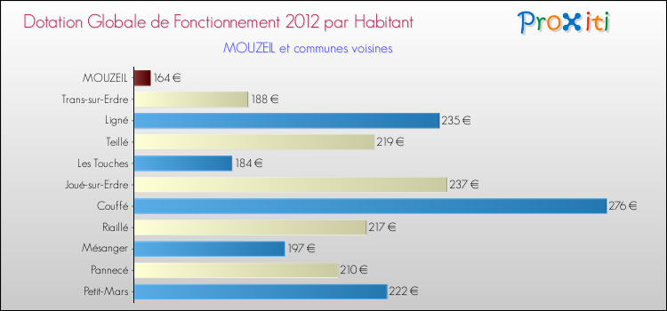 Montant des dotations globales de fonctionnement DGF par Habitant pour MOUZEIL et les communes proches Comparaison des des dotations globales de fonctionnement DGF par habitant pour MOUZEIL et les communes voisines