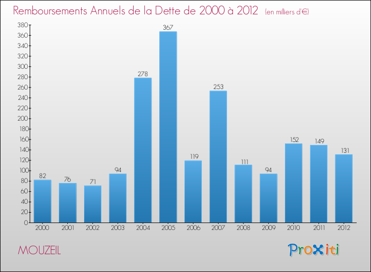 Evolution de l'annuité de la dette pour la commune de MOUZEIL de 2000 à 2012 Annuités de la dette pour MOUZEIL de 2000 à 2012