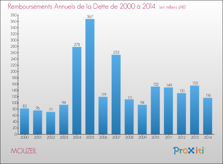 Evolution de l'annuité de la dette pour la commune de MOUZEIL de 2000 à 2014 Annuités de la dette pour MOUZEIL de 2000 à 2014