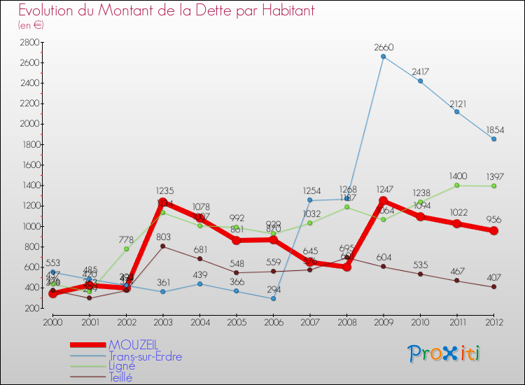 Evolution de la dette par habitant pour la commune de MOUZEIL et les communes proches de 2000 à 2012 Comparaison de la dette par habitant pour MOUZEIL et les communes voisines de 2000 à 2012