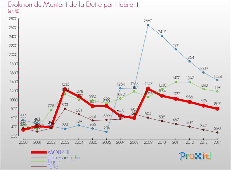 Evolution de la dette par habitant pour la commune de MOUZEIL et les communes proches de 2000 à 2014 Comparaison de la dette par habitant pour MOUZEIL et les communes voisines de 2000 à 2014