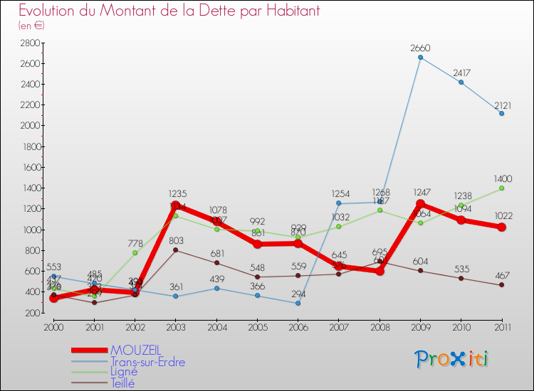 Evolution de la dette par habitant pour la commune de MOUZEIL et les communes proches Comparaison de la dette par habitant pour MOUZEIL et les communes voisines
