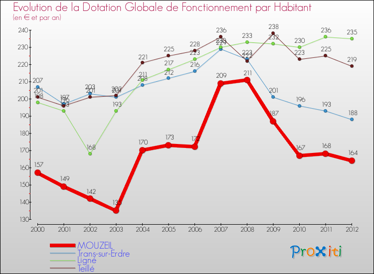 Evolution et montant de la dotation globale de fonctionnement par Habitant pour MOUZEIL et les communes proches Comparaison des dotations globales de fonctionnement par habitant pour MOUZEIL et les communes voisines